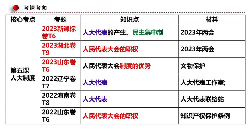 第五课 我国的根本政治制度 课件-2024届高三政治一轮复习统编版必修3政治与法治02