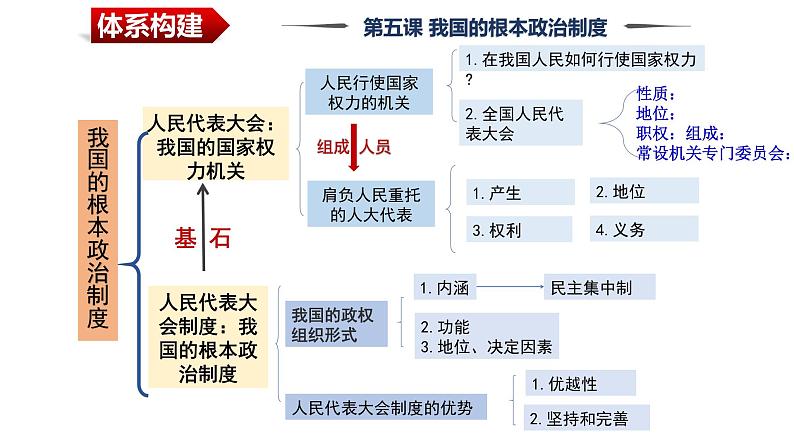 第五课 我国的根本政治制度 课件-2024届高三政治一轮复习统编版必修3政治与法治03