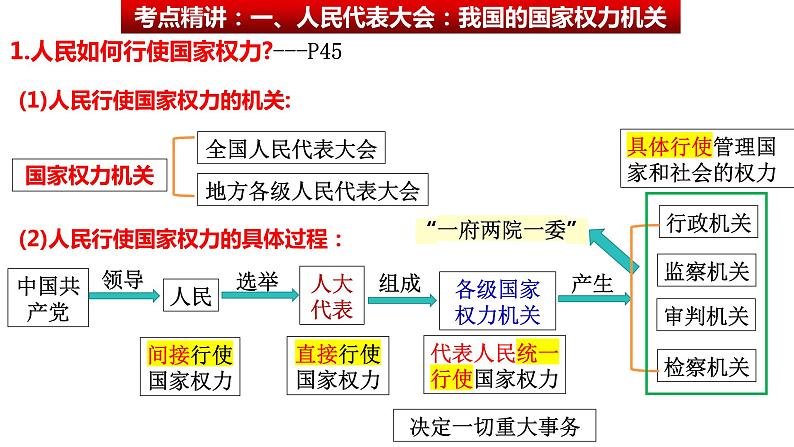 第五课 我国的根本政治制度 课件-2024届高三政治一轮复习统编版必修3政治与法治04