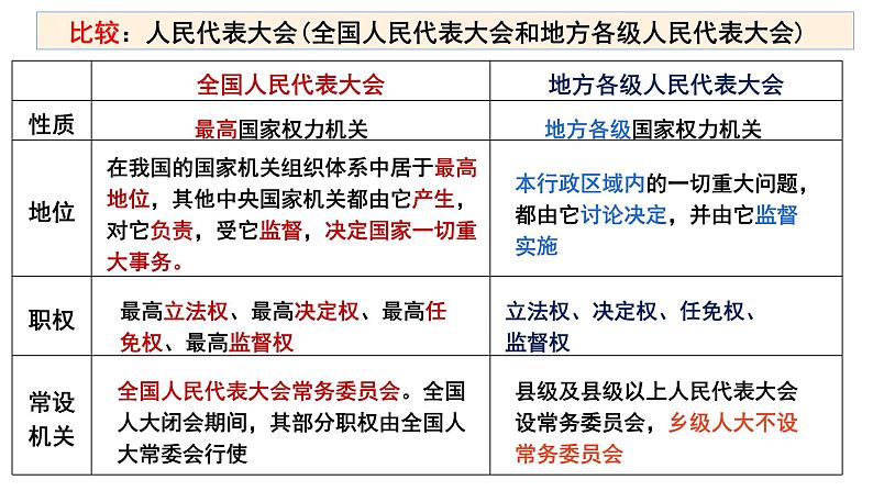 第五课 我国的根本政治制度 课件-2024届高三政治一轮复习统编版必修3政治与法治08