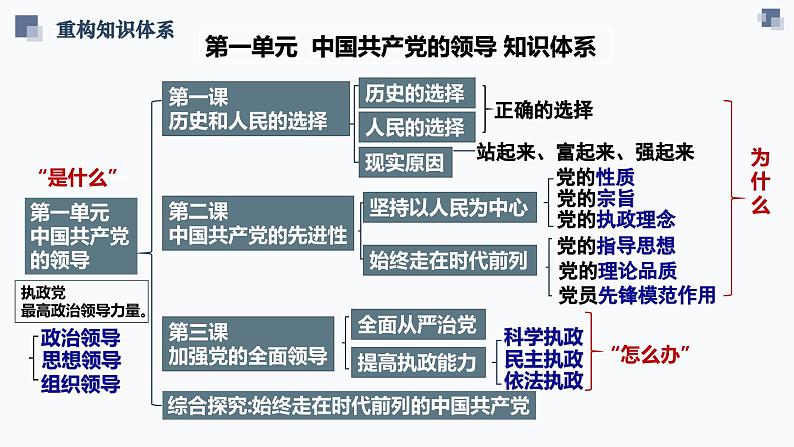 第一单元 中国共产党的领导  课件-2024届高考政治一轮复习统编版必修三政治与法治第6页