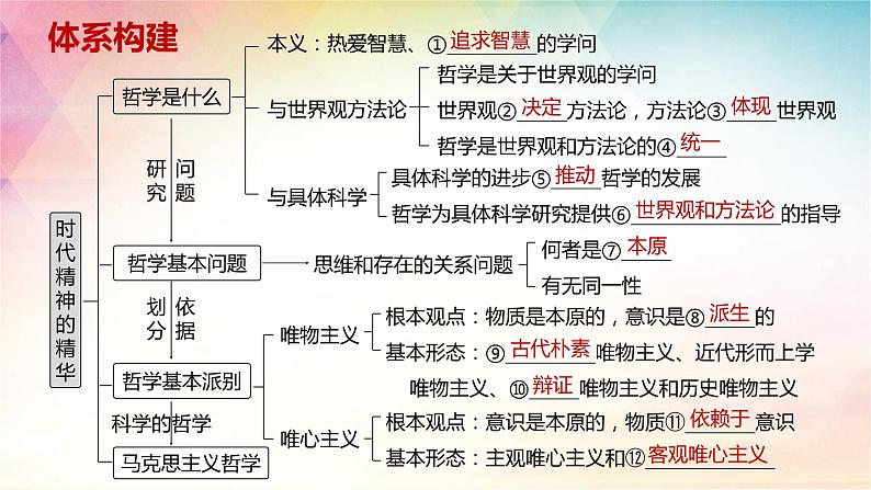 第一课 时代精神的精华 课件-2024届高考政治一轮复习统编版必修4哲学与文化04