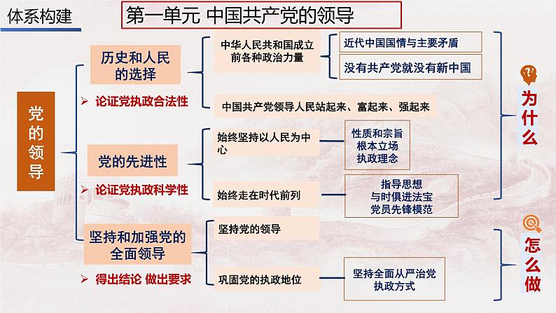 第一课 历史和人民的选择 课件-2024届高考政治一轮复习统编版必修三政治与法治02