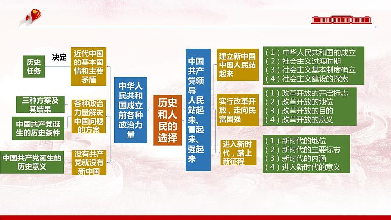 第一课 历史和人民的选择 课件-2024届高考政治一轮复习统编版必修三政治与法治06