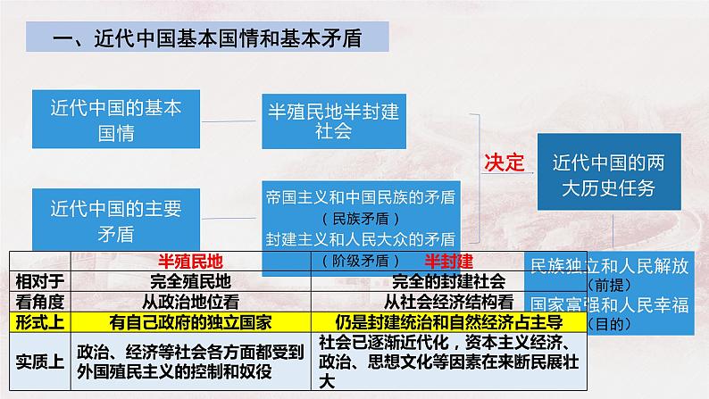 第一课 历史和人民的选择 课件-2024届高考政治一轮复习统编版必修三政治与法治08