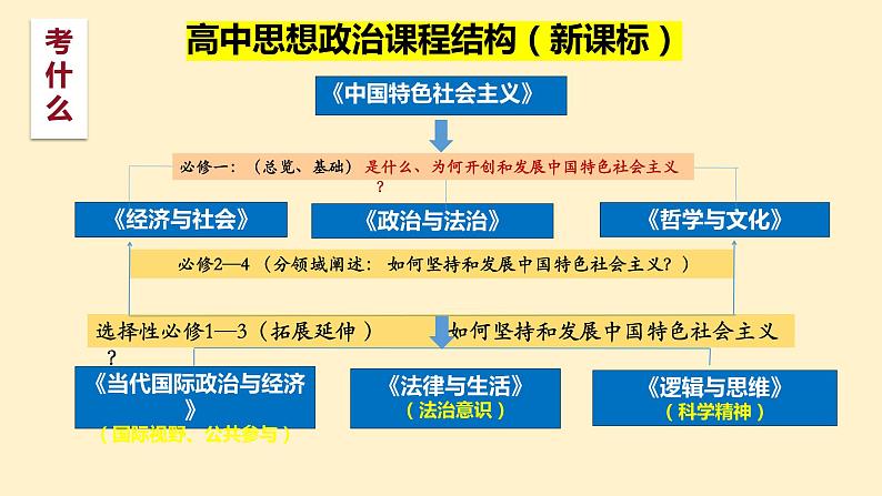 第一课 社会主义从空想到科学、从理论到实践的发展 课件-2024届高考政治一轮复习统编版必修一中国特色社会主义第3页