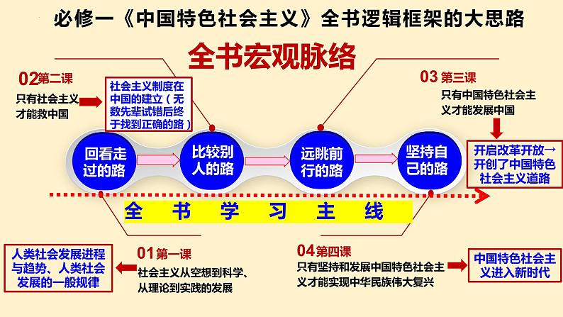 第一课 社会主义从空想到科学、从理论到实践的发展 课件-2024届高考政治一轮复习统编版必修一中国特色社会主义第8页