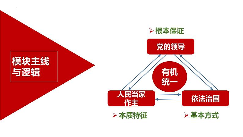 第八课 法治中国建设 课件 2024届高考政治一轮复习统编版必修三政治与法治第1页