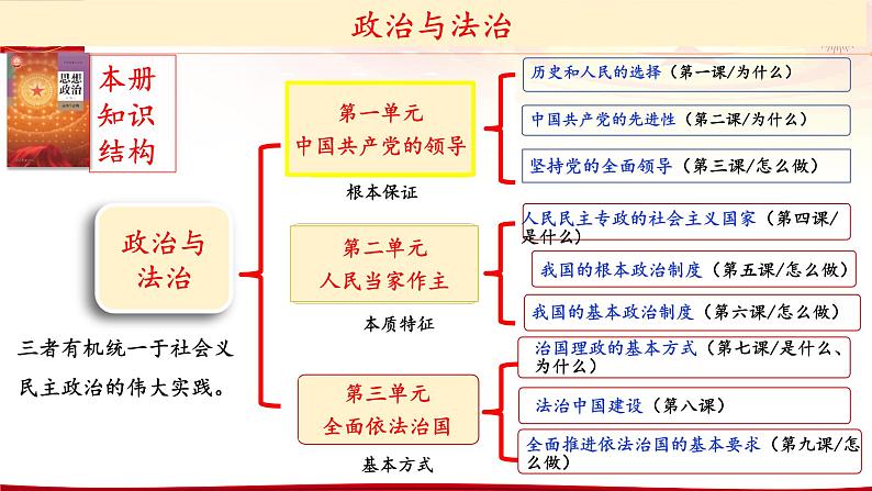 第八课 法治中国建设 课件-2024届高考政治一轮复习统编版必修三政治与法治第3页