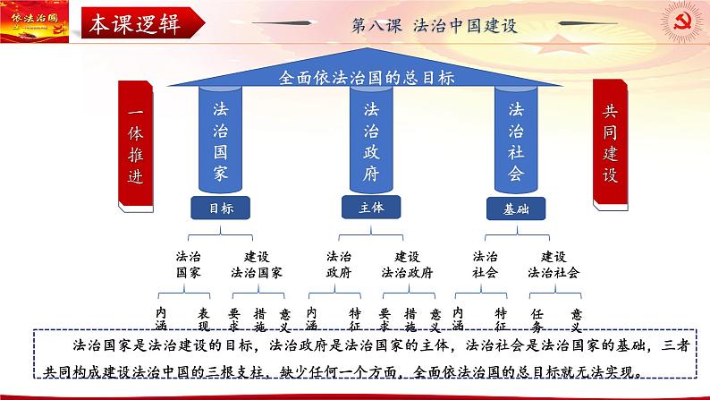 第八课 法治中国建设 课件-2024届高考政治一轮复习统编版必修三政治与法治第5页