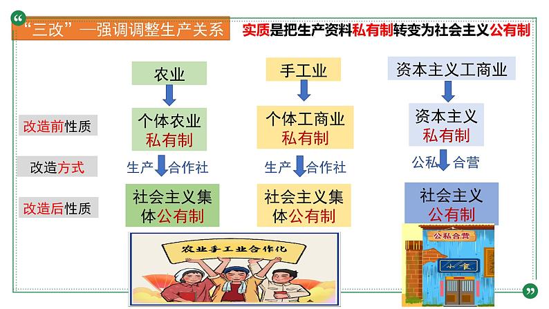 2.2+社会主义制度在中国的确立+课件-高中政治统编版必修一中国特色社会主义++08