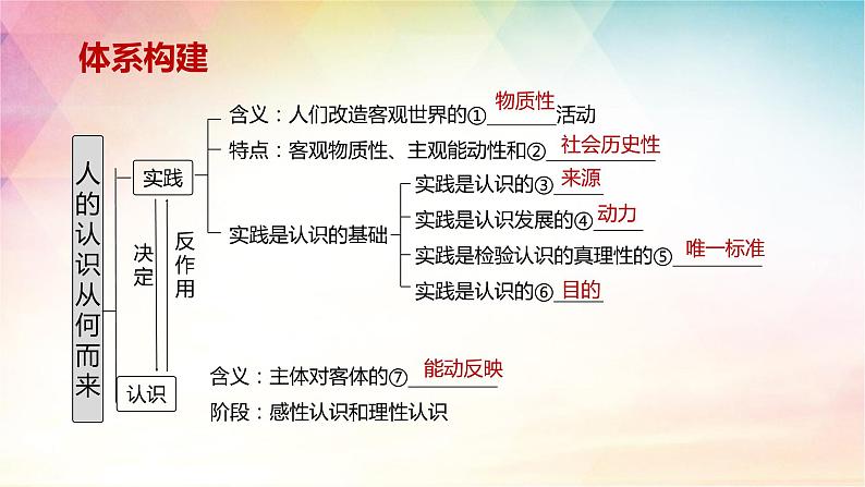 4.1人的认识从何而来课件-2024届高考政治一轮复习统编版必修四哲学与文化第4页