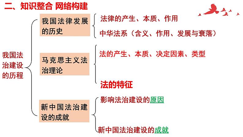 7.1我国法治建设的历程 课件-2024届高考政治一轮复习统编版必修三政治与法治04