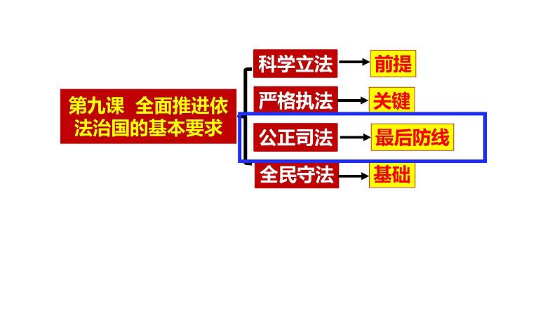 9.3公正司法和9.4全民守法课件-2024届高考政治一轮复习统编版必修三政治与法治第1页