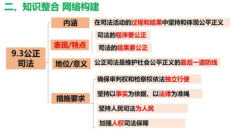 9.3公正司法和9.4全民守法课件-2024届高考政治一轮复习统编版必修三政治与法治第4页