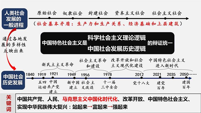 第二课 只有社会主义才能救中国 课件-2024届高考政治一轮复习统编版必修一中国特色社会主义02