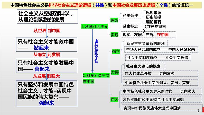 第二课 只有社会主义才能救中国 课件-2024届高考政治一轮复习统编版必修一中国特色社会主义03