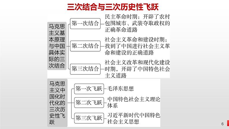 第二课 只有社会主义才能救中国 课件-2024届高考政治一轮复习统编版必修一中国特色社会主义06