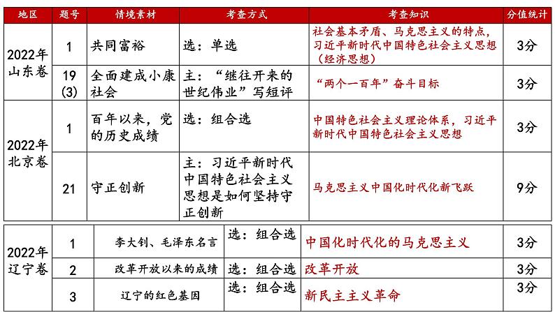 第二课 只有社会主义才能救中国 课件-2024届高考政治一轮复习统编版必修一中国特色社会主义07