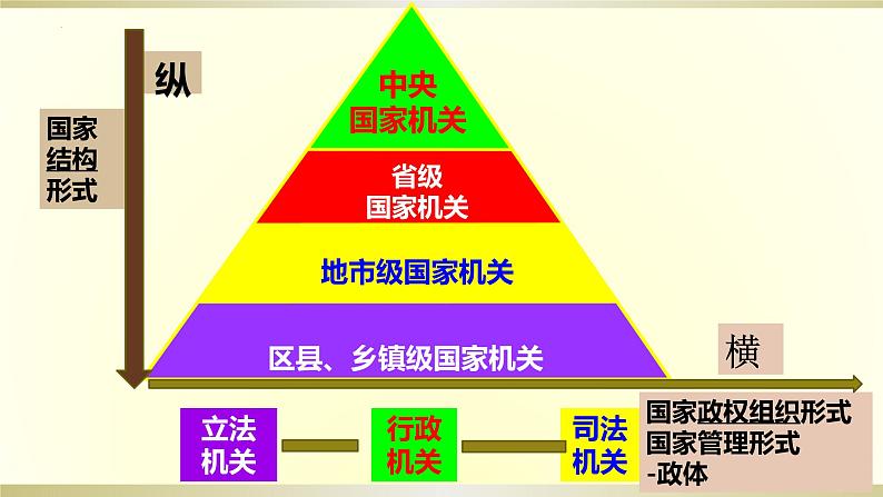 第二课 国家的结构形式 课件-2024届高考政治一轮复习统编版选择性必修一当代国际政治与经济第6页