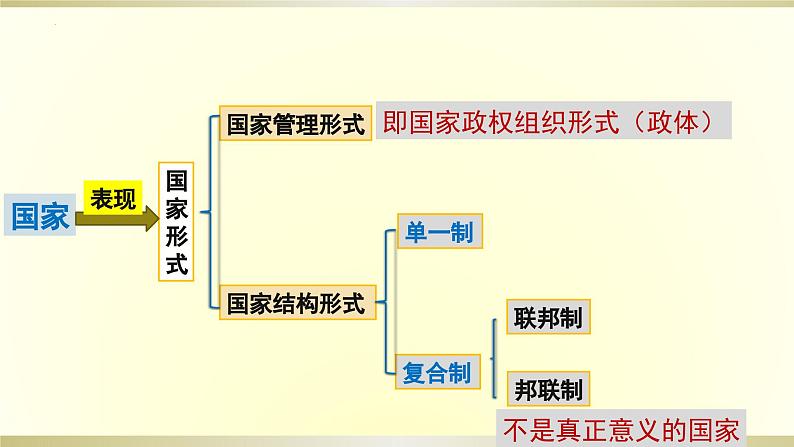 第二课 国家的结构形式 课件-2024届高考政治一轮复习统编版选择性必修一当代国际政治与经济第7页