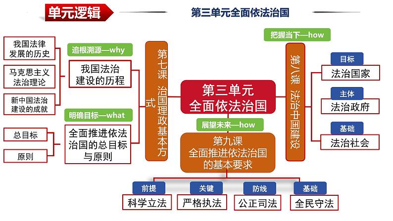 第九课 全面推进依法治国的基本要求 课件-2024届高考政治一轮复习统编版必修三政治与法治01