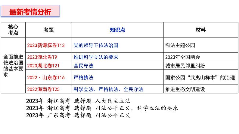 第九课 全面推进依法治国的基本要求 课件-2024届高考政治一轮复习统编版必修三政治与法治04