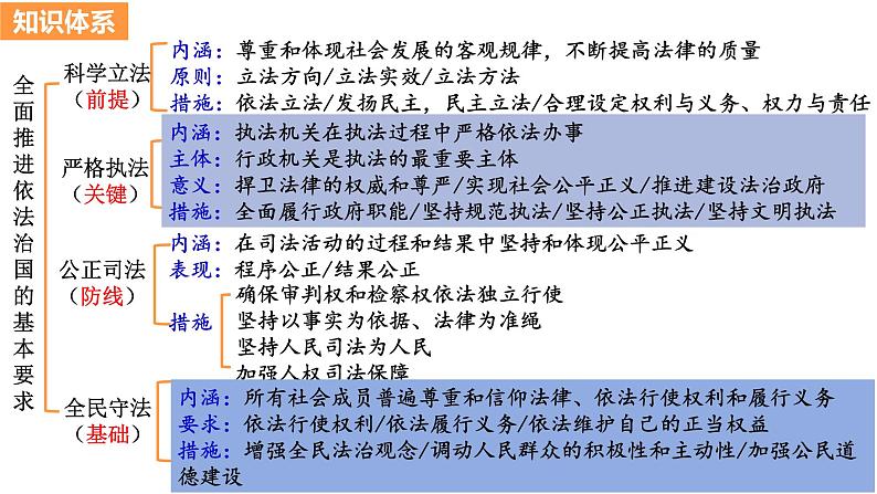 第九课 全面推进依法治国的基本要求 课件-2024届高考政治一轮复习统编版必修三政治与法治05