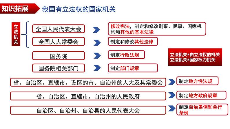 第九课 全面推进依法治国的基本要求 课件-2024届高考政治一轮复习统编版必修三政治与法治08