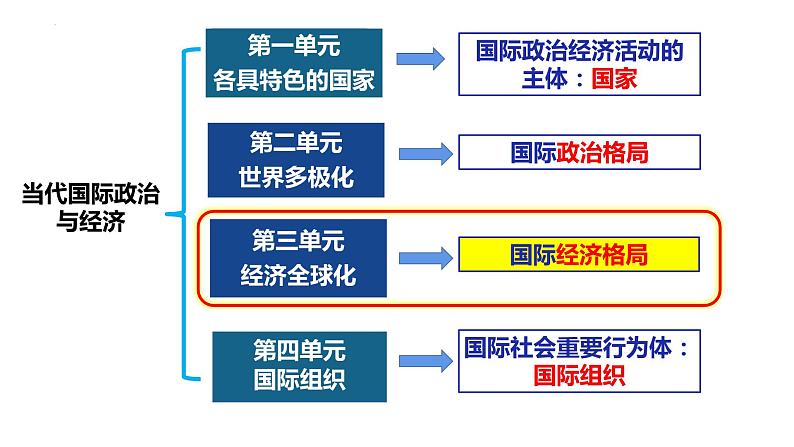 第六课 走进经济全球化 课件-2024届高考政治一轮复习统编版选择性必修一当代国际政治与经济第2页