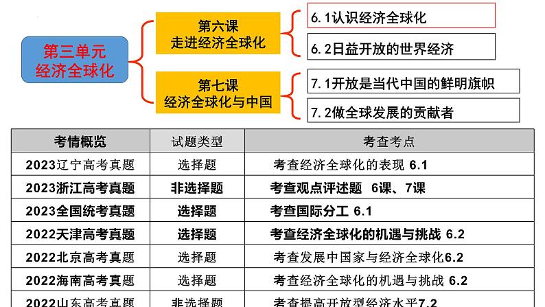 第六课 走进经济全球化 课件-2024届高考政治一轮复习统编版选择性必修一当代国际政治与经济第3页