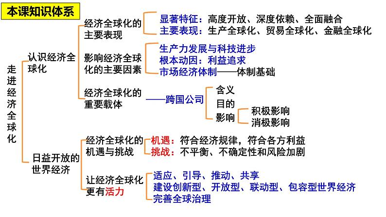 第六课 走进经济全球化 课件-2024届高考政治一轮复习统编版选择性必修一当代国际政治与经济第6页