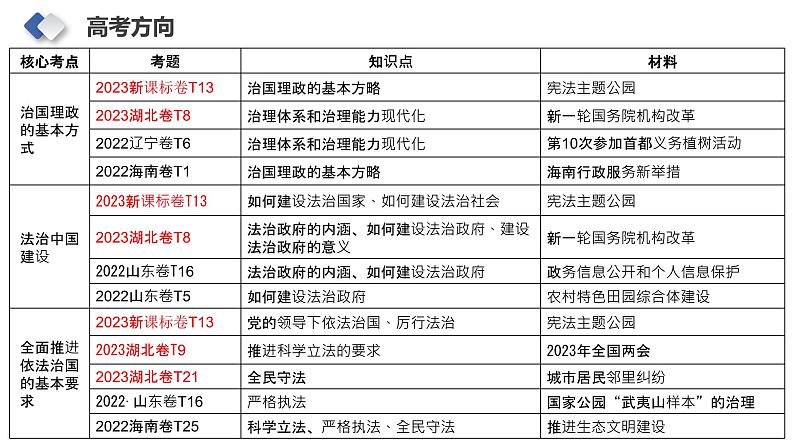 第七课 治国理政的基本方式 课件-2024届高考政治一轮复习统编版必修三政治与法治03