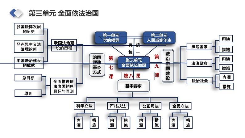 第七课 治国理政的基本方式 课件-2024届高考政治一轮复习统编版必修三政治与法治05