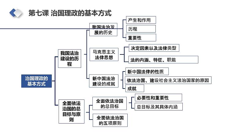 第七课 治国理政的基本方式 课件-2024届高考政治一轮复习统编版必修三政治与法治06