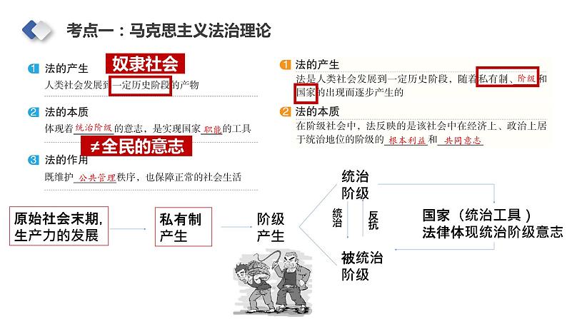 第七课 治国理政的基本方式 课件-2024届高考政治一轮复习统编版必修三政治与法治08