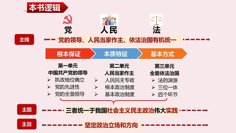 第七课 治国理政的基本方式 课件-2024届高考政治一轮复习统编版必修三政治与法治01