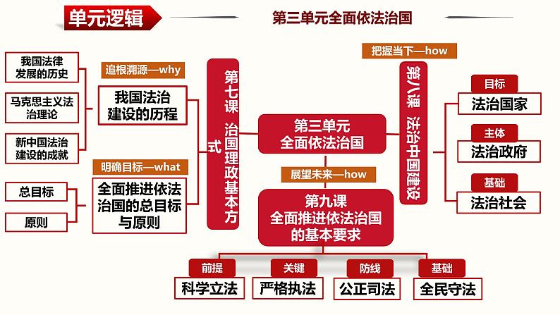 第七课 治国理政的基本方式 课件-2024届高考政治一轮复习统编版必修三政治与法治02