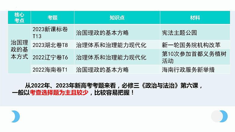 第七课 治国理政的基本方式 课件-2024届高考政治一轮复习统编版必修三政治与法治05