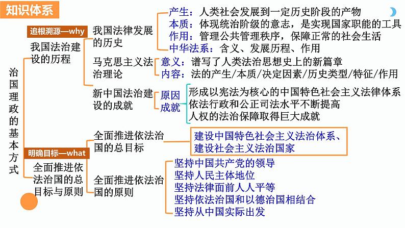 第七课 治国理政的基本方式 课件-2024届高考政治一轮复习统编版必修三政治与法治06