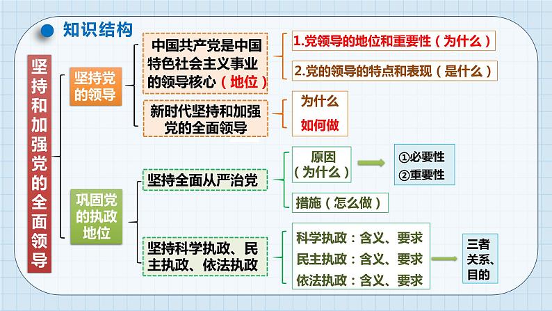 第三课 坚持和加强党的全面领导 课件-2024届高考政治一轮复习统编版必修三政治与法治04