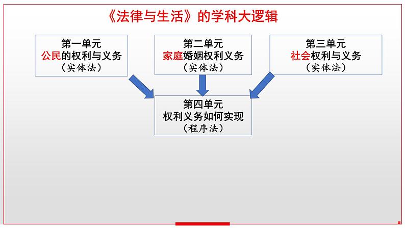 第四单元 社会争议解决 课件-2024届高三政治一轮复习统编版选择性必修二法律与生活01