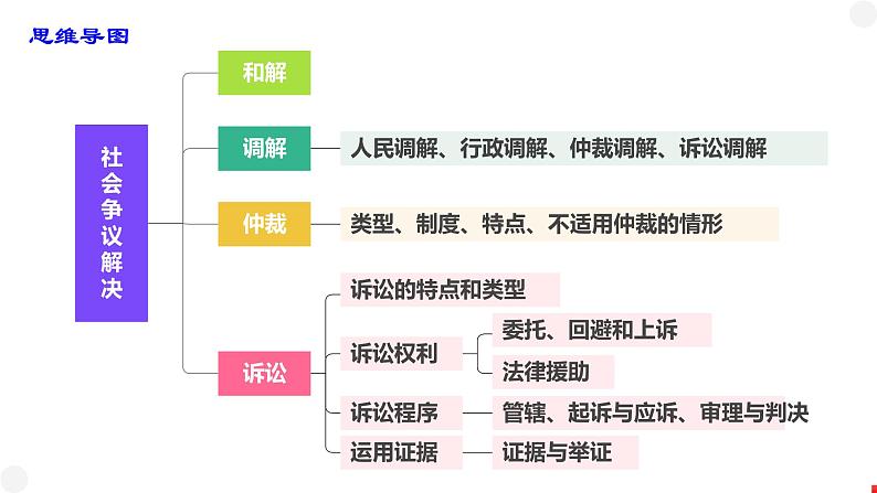 第四单元 社会争议解决 课件-2024届高三政治一轮复习统编版选择性必修二法律与生活05