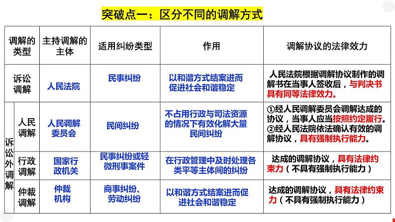 第四单元 社会争议解决 课件-2024届高三政治一轮复习统编版选择性必修二法律与生活06