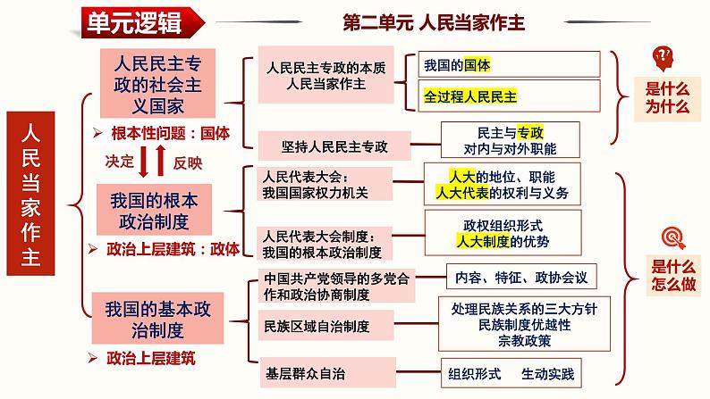 第四课 人民民主专政的社会主义国家 课件-2024届高考政治一轮复习统编版必修三政治与法治第2页