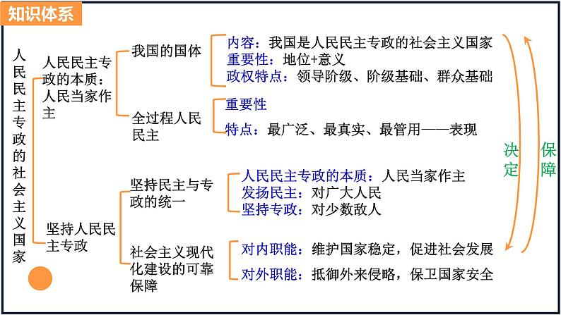 第四课 人民民主专政的社会主义国家 课件-2024届高考政治一轮复习统编版必修三政治与法治第5页