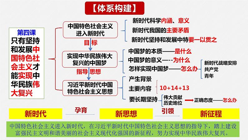 第四课 只有坚持和发展中国特色社会主义才能实现中华民族伟大复兴  课件- 2024届高考政治二轮复习统编版必修一中国特色社会主义03