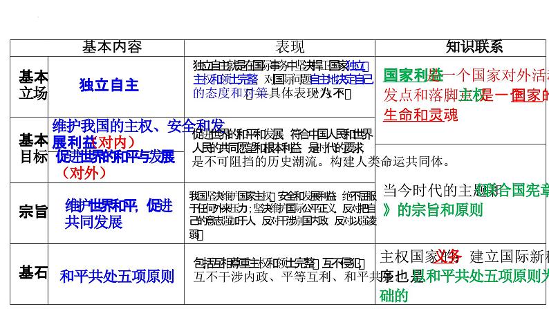 第五课 中国的外交 课件-2024届高考政治一轮复习统编版选择性必修一当代国际政治与经济08