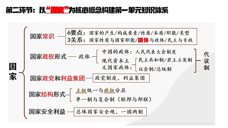 第一单元 各具特色的国家 课件-2024届高考政治一轮复习统编版选择性必修一当代国际政治与经济06