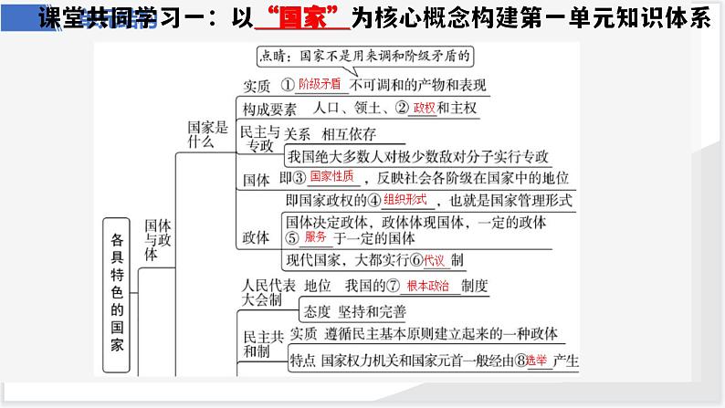 第一单元 各具特色的国家 课件-2024届高考政治一轮复习统编版选择性必修一当代国际政治与经济07